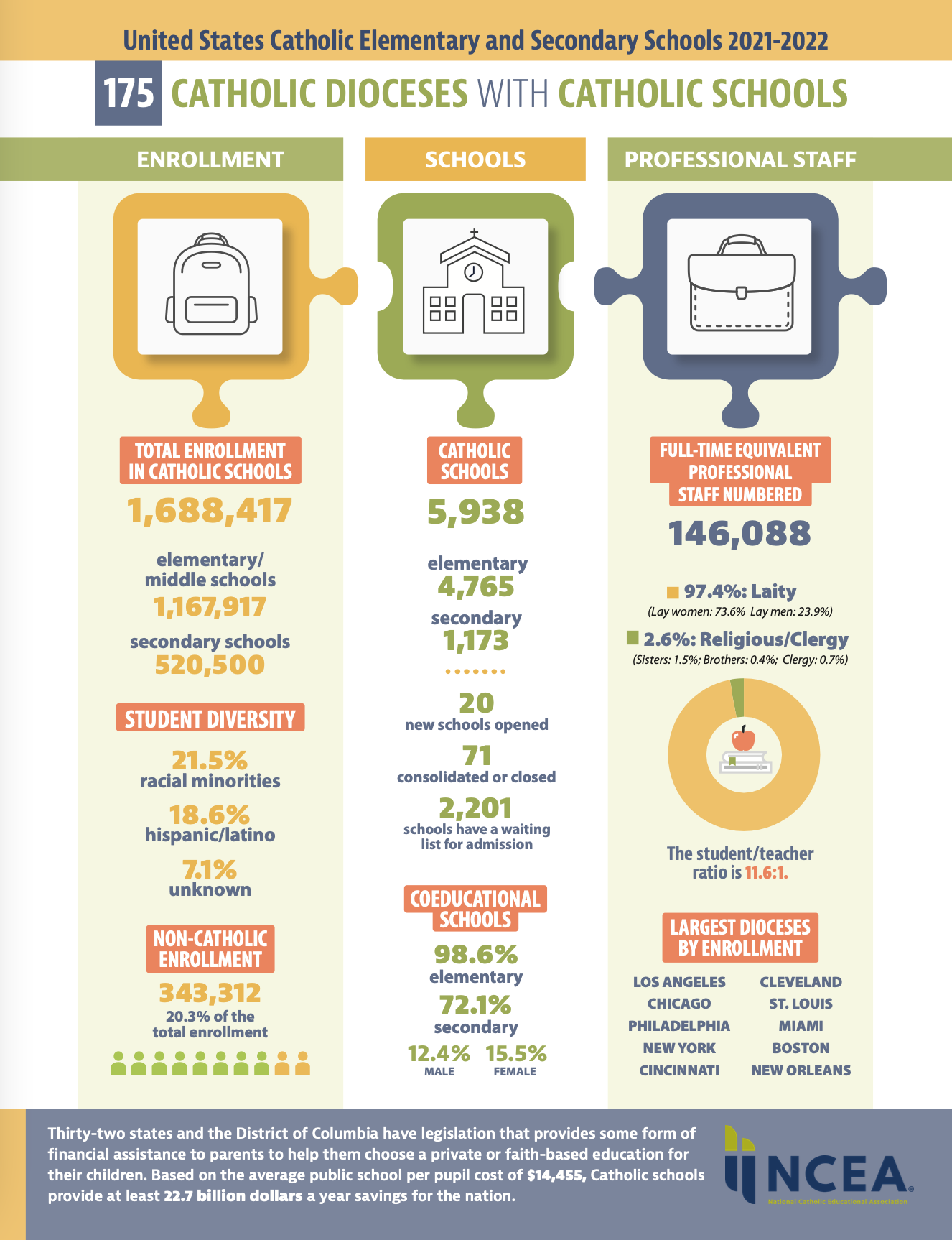 NCEA infographic Spring 2022