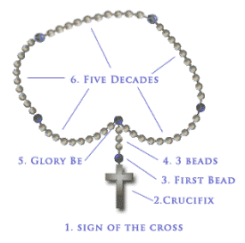 how-to-pray-the-rosary