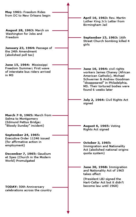 This timeline shows some of the major milestones of the Civil Rights movement.