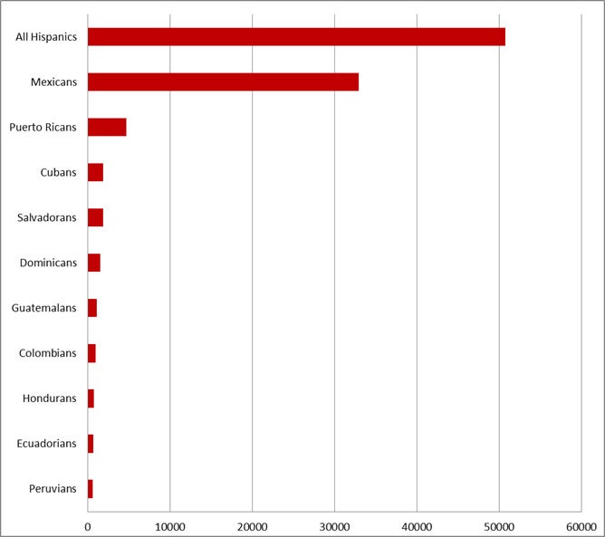 hispanic-media-kit-chart-population-by-origin-670