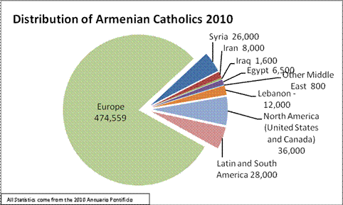 Armenian Catholic Distribution Armenian Catholic Distribution