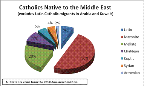 Catholics Native in the Middle East
