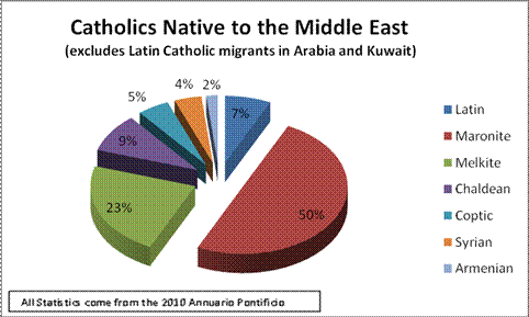 Catholics Native in the Middle East Catholics Native in the Middle East