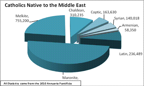 Catholics Native in the Middle East Catholics Native in the Middle East