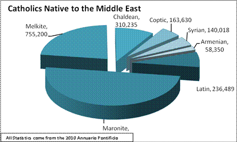 Catholics Native in the Middle East