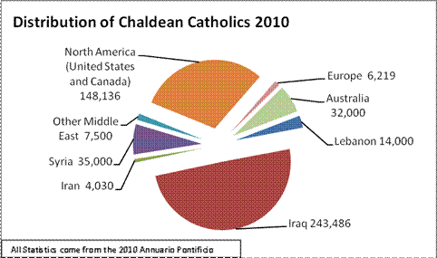 Chaldean Catholic Distribution