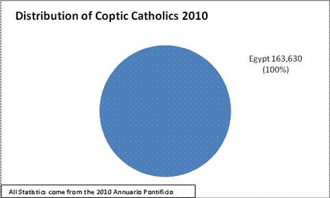Coptic Catholic Distribution