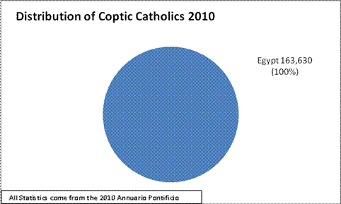 Coptic Catholic Distribution Coptic Catholic Distribution