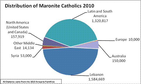 Maronite Catholic Distribution Maronite Catholic Distribution