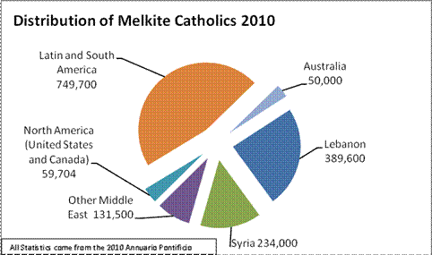 Melkite Catholic Distribution