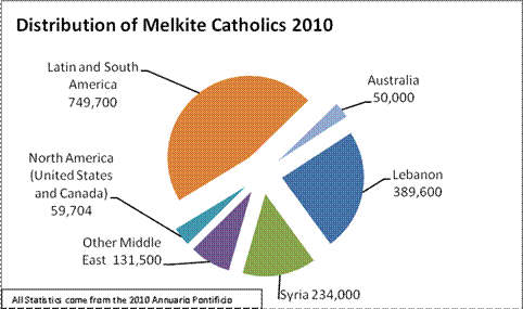 Melkite Catholic Distribution Melkite Catholic Distribution