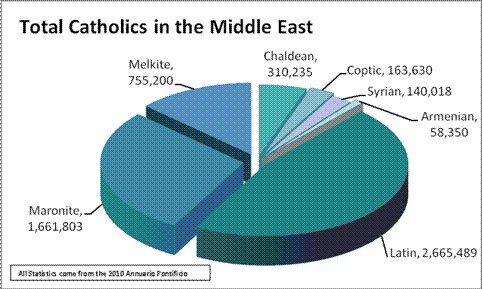 Total Catholics in the Middle East Total Catholics in the Middle East