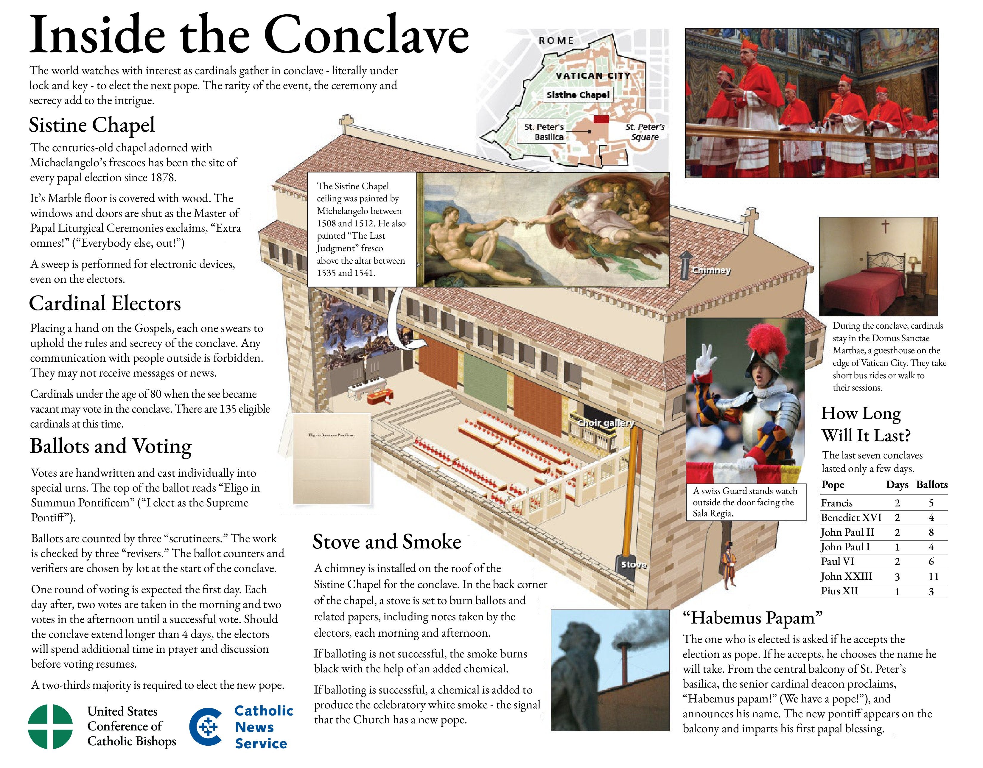 A graphic describes how the conclave works