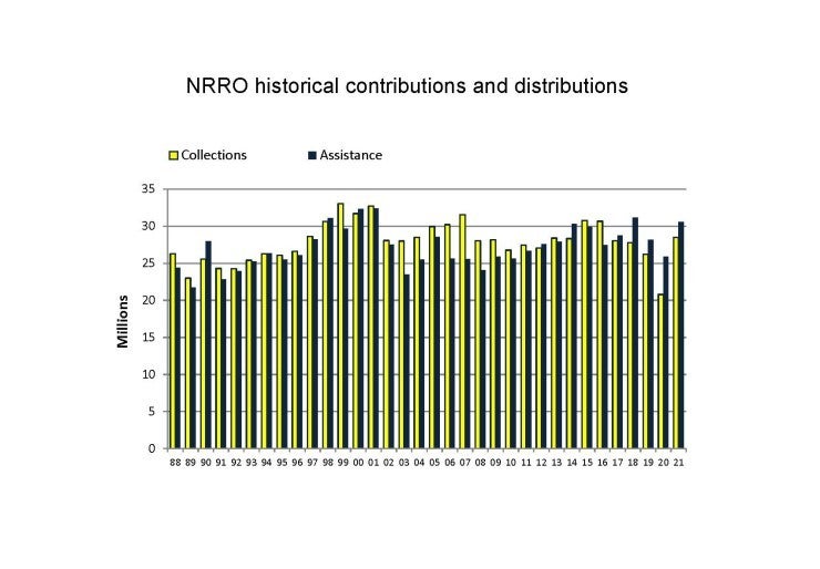 Historical Contributions and Distributions image