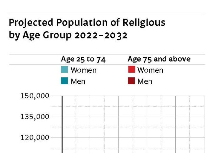 population projected