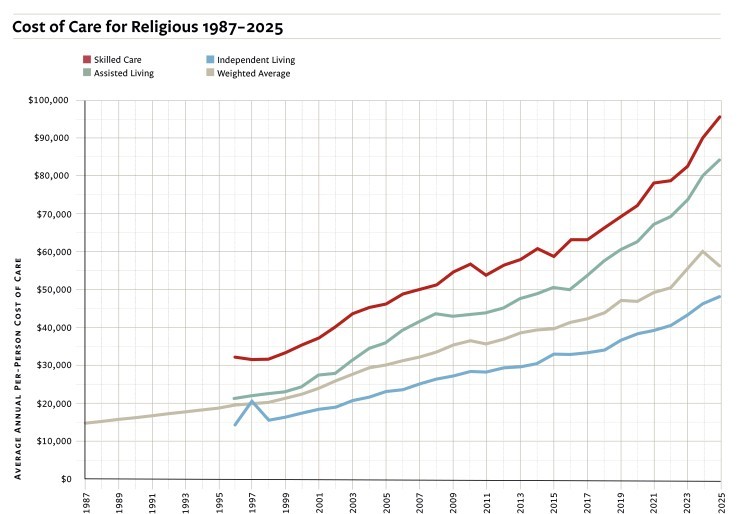 Cost of Care 1987 - 2025