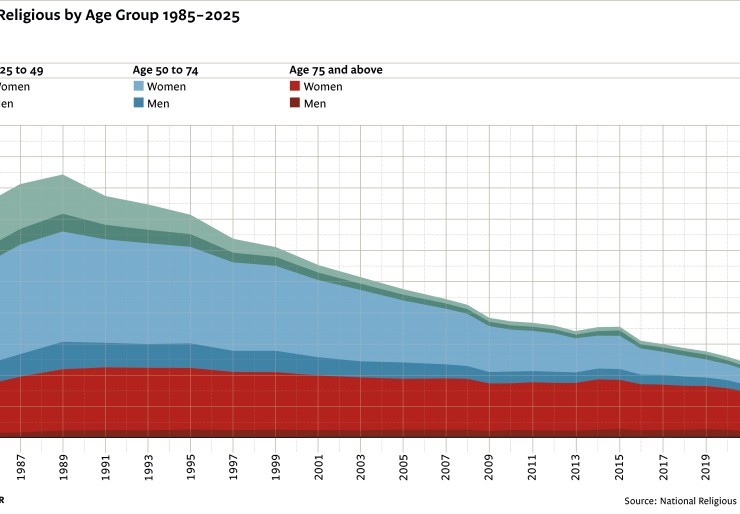 2025 NRRO Population of Religious by age group