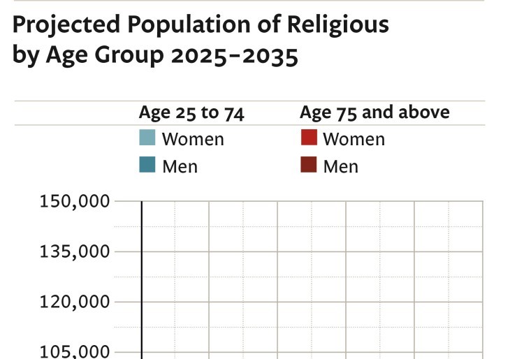 Projected Population of Religious by Age Group 2025-2035