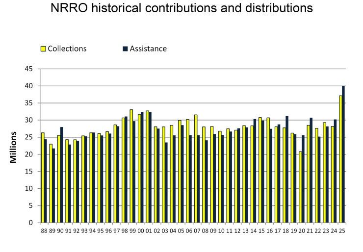 Historical Contributions and Distributions