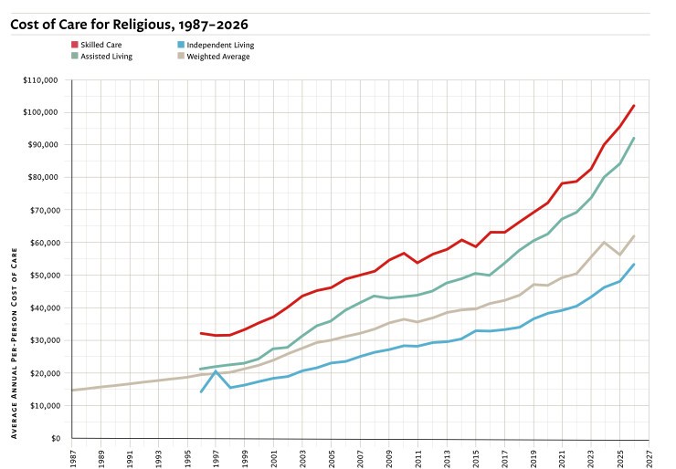 Cost of Care 1987 - 2026