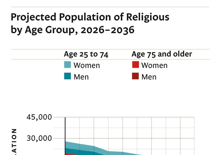Projected Population of Religious by Age Group